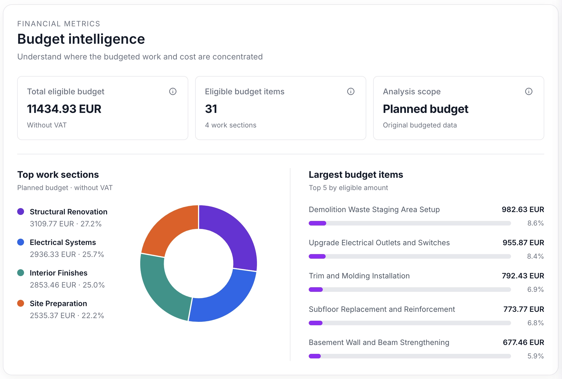 Budget intelligence financial metrics view showing total eligible budget, eligible budget items, top work sections, and largest budget items.