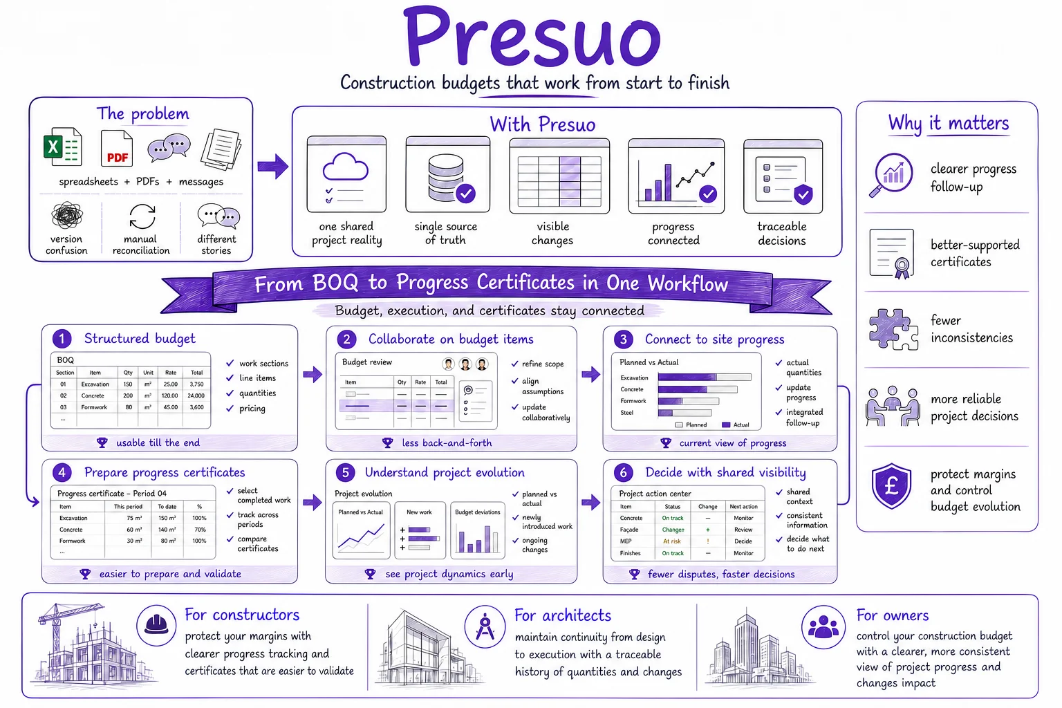 Presuo construction budget workflow: from BOQ structure to progress certificates, linking planning, site execution, and certification in one connected process.